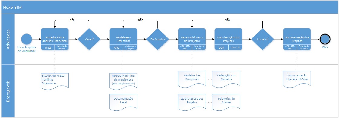 Plano de Execução BIM